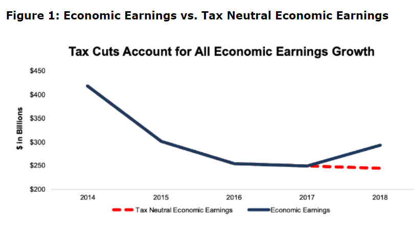 Economic Earnings vs. Tax Neutral Earnings