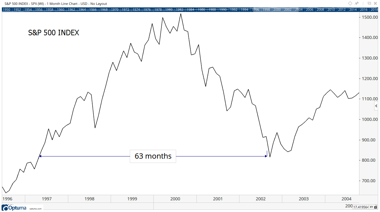 1999 Stock Market Melt-Up