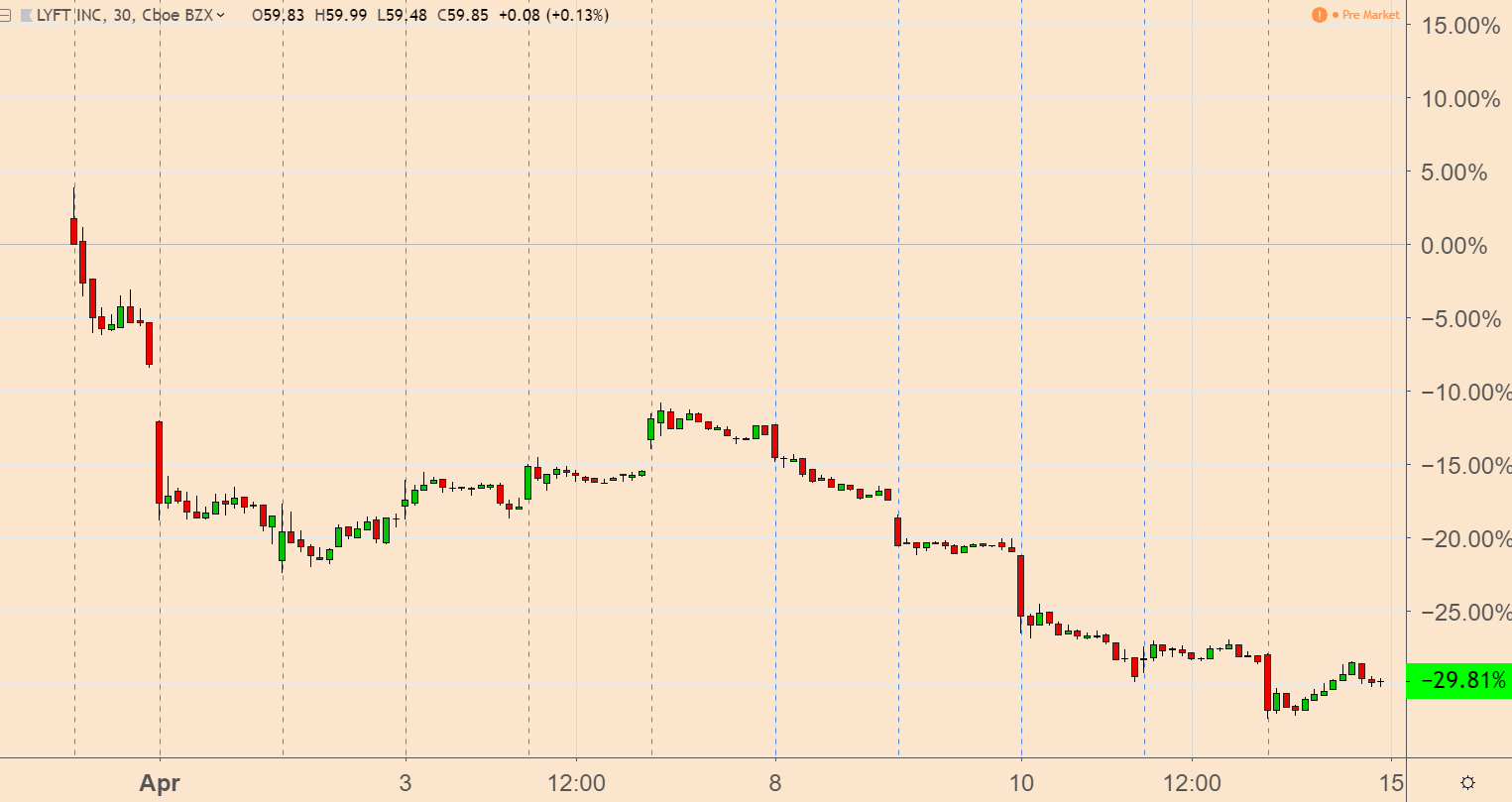 LYFT IPO Stock Chart Q1 2019