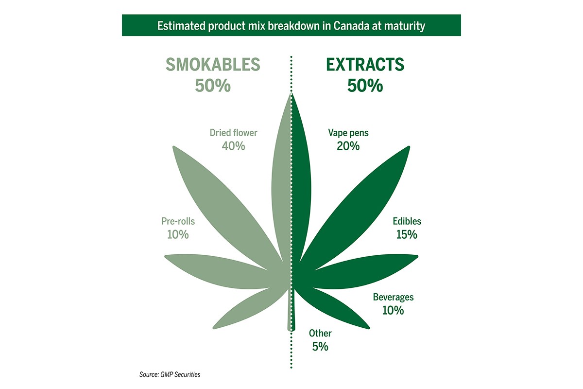 Marijuana Smokables vs. Extracts