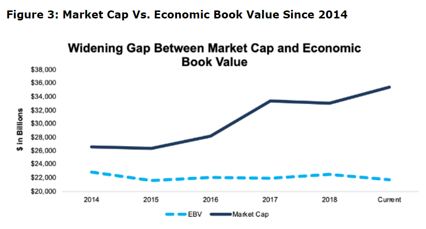 Market Cap vs. Economic Book Value