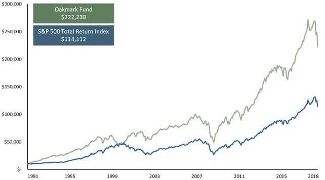 Oakmark Fund vs. SP 500