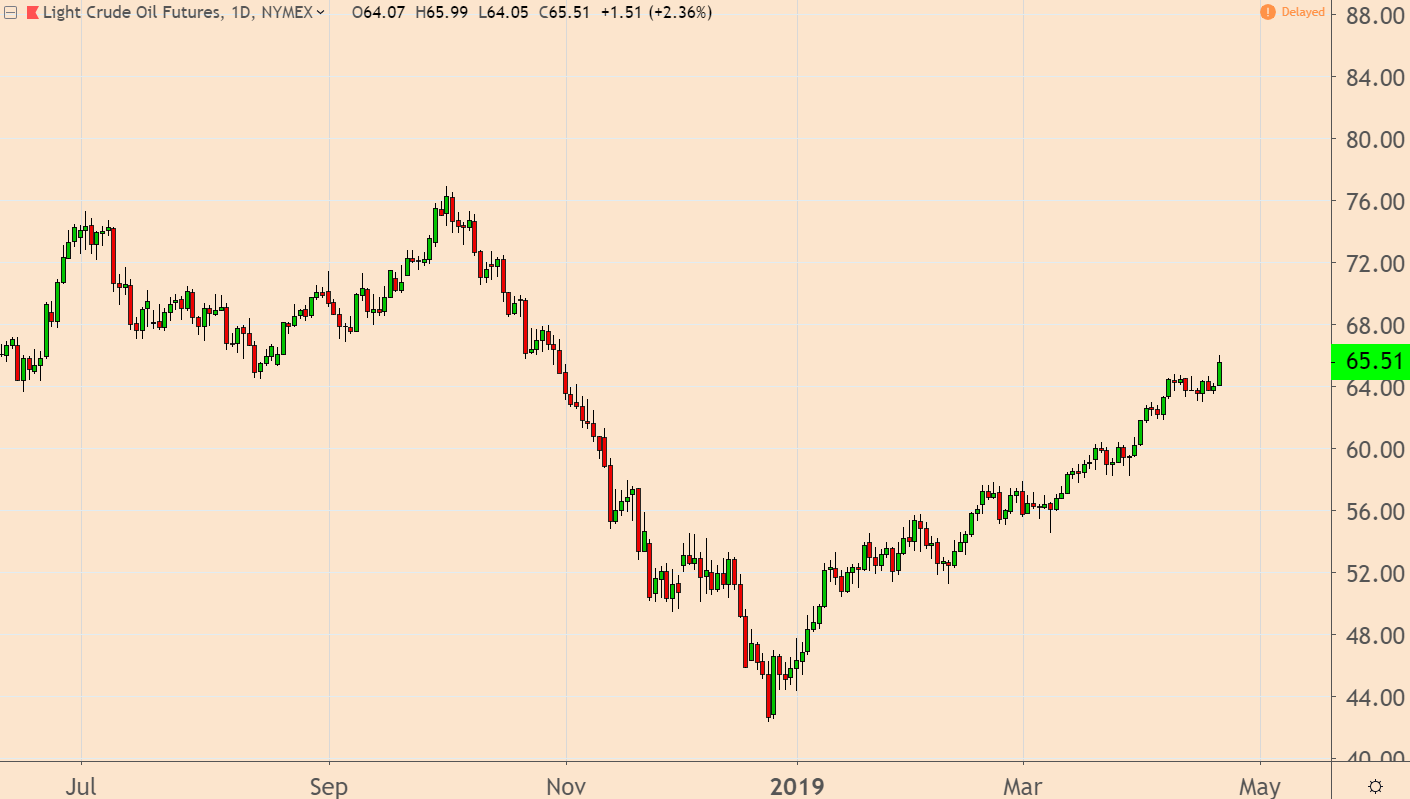 Oil Prices Surge 2019