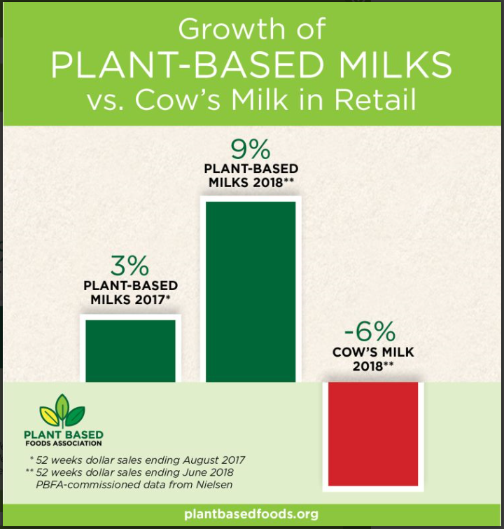 Growth of Plant-Based Milk