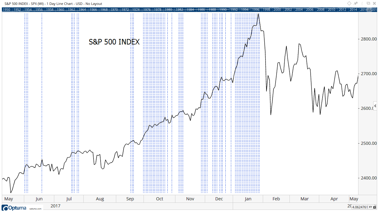 In financial markets, natural forces don’t exist. Without those forces, prices aren’t bound by any unbreakable rules. And that means momentum indicators won’t work as expected.