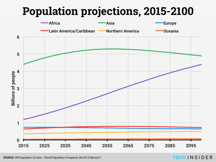 World Population Projections 2015-2100