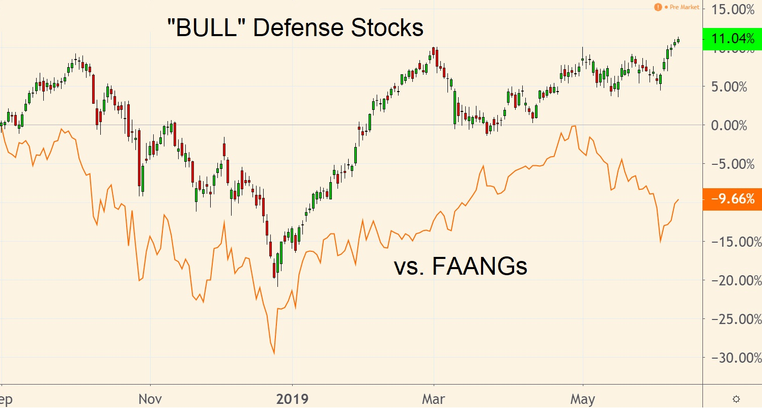 BULL Defense Stocks to Buy