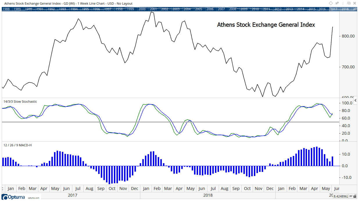 Just the fact that buy signals were on any chart was a surprise. I was even more surprised when I saw which country had such a bullish chart.