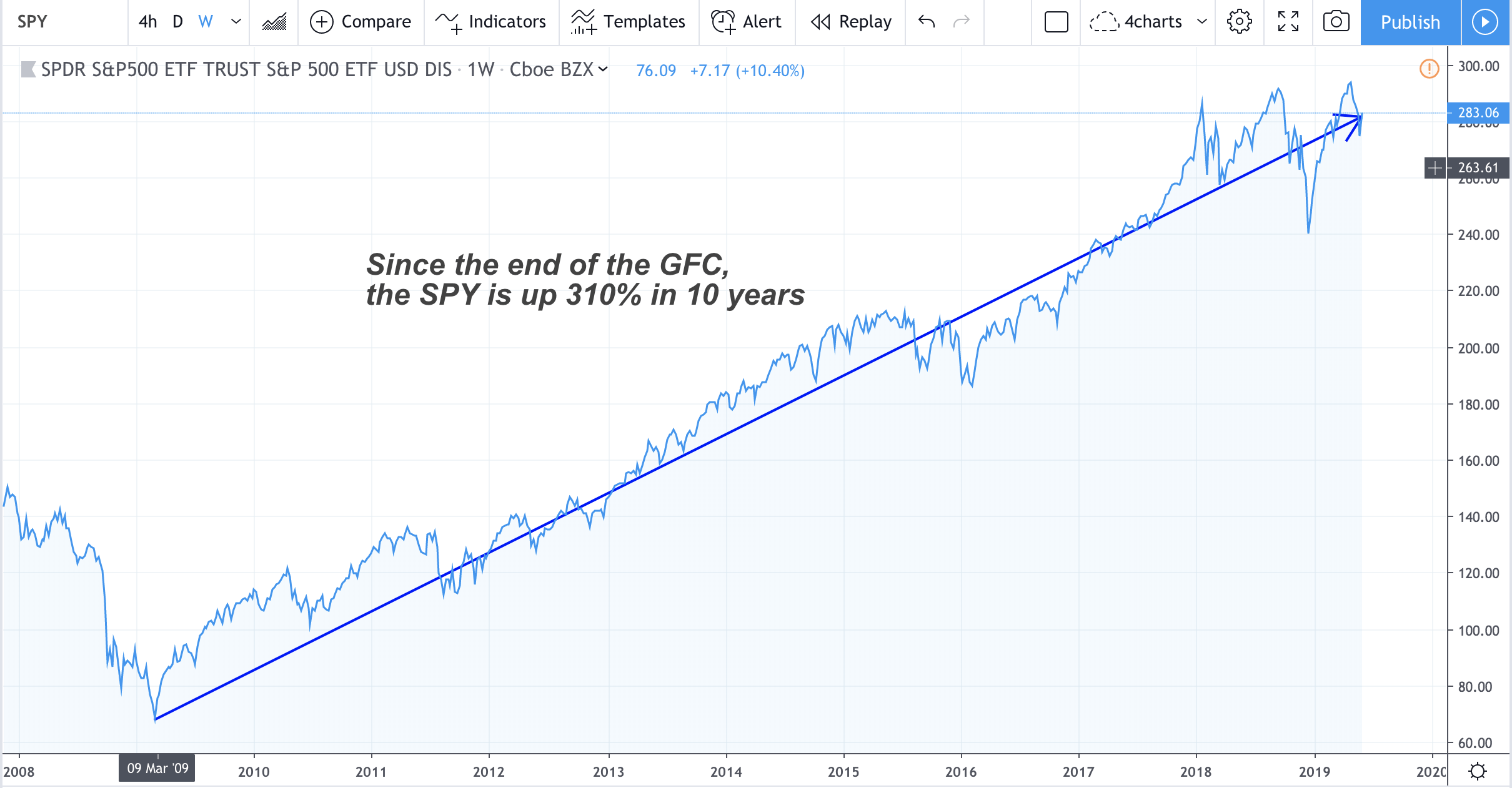SPY Stock Price 10-Year Chart