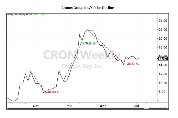 Newest Marijuana Stocks Cronos Group