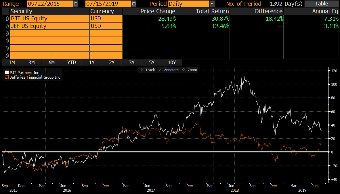 Lower rates suggest we should see more deals, not less. And these two banks are on a roll. The market should soon realize it has failed to price in this improvement.