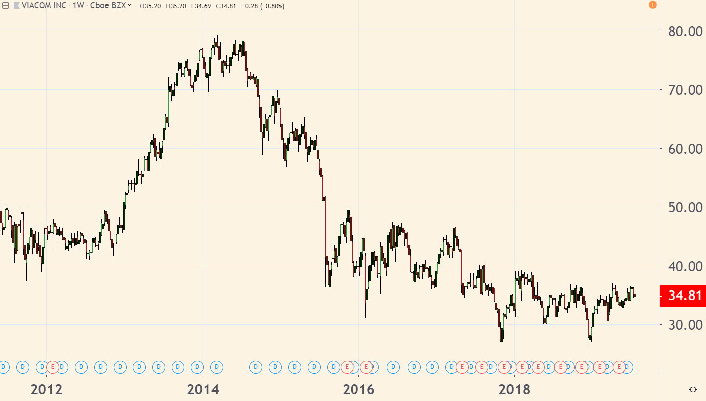 Netflix’s massively disappointing report last week presents a low-risk buying opportunity for a few old-media “dinosaurs” as Netflix CEO Reed Hastings contemplates his next move.