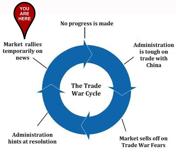 The Trade War Cycle: You Are Here