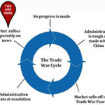 The Trade Ware Cycle: You Are Here