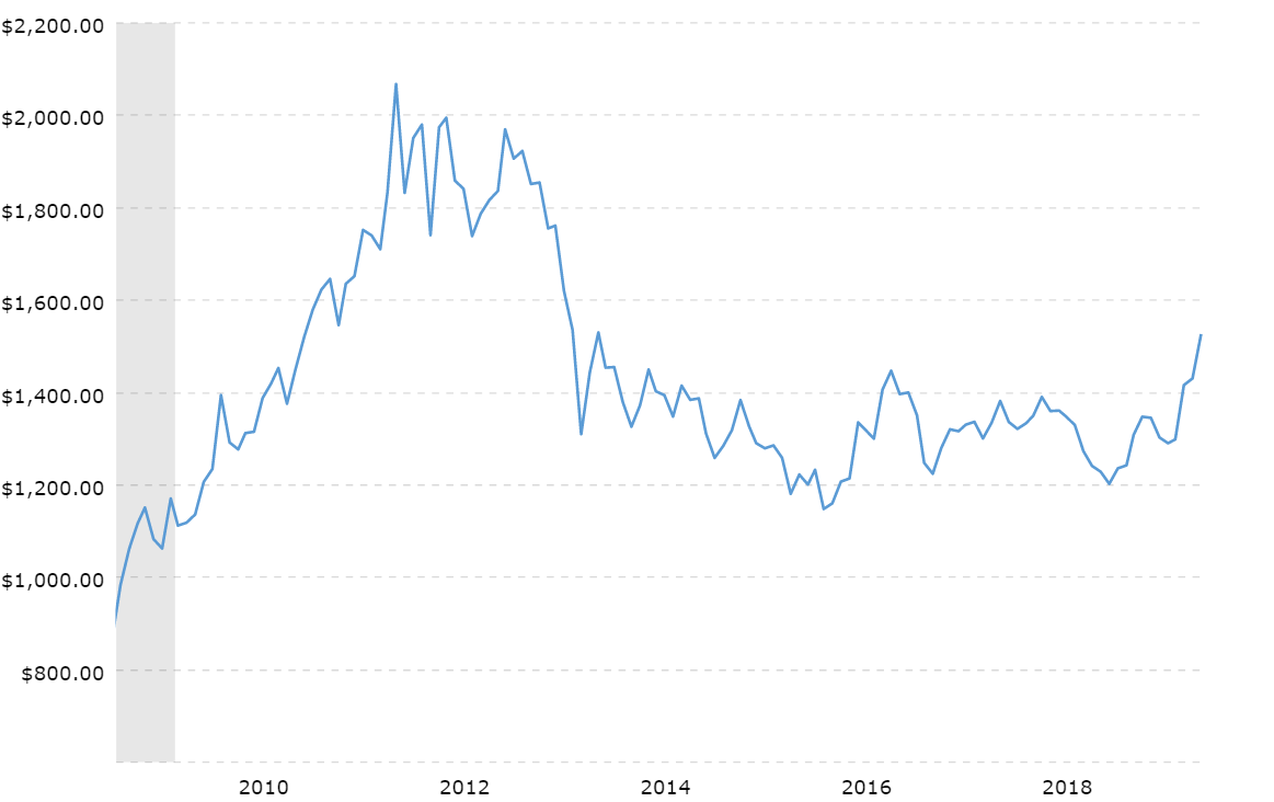 price of gold 2010 - 2019