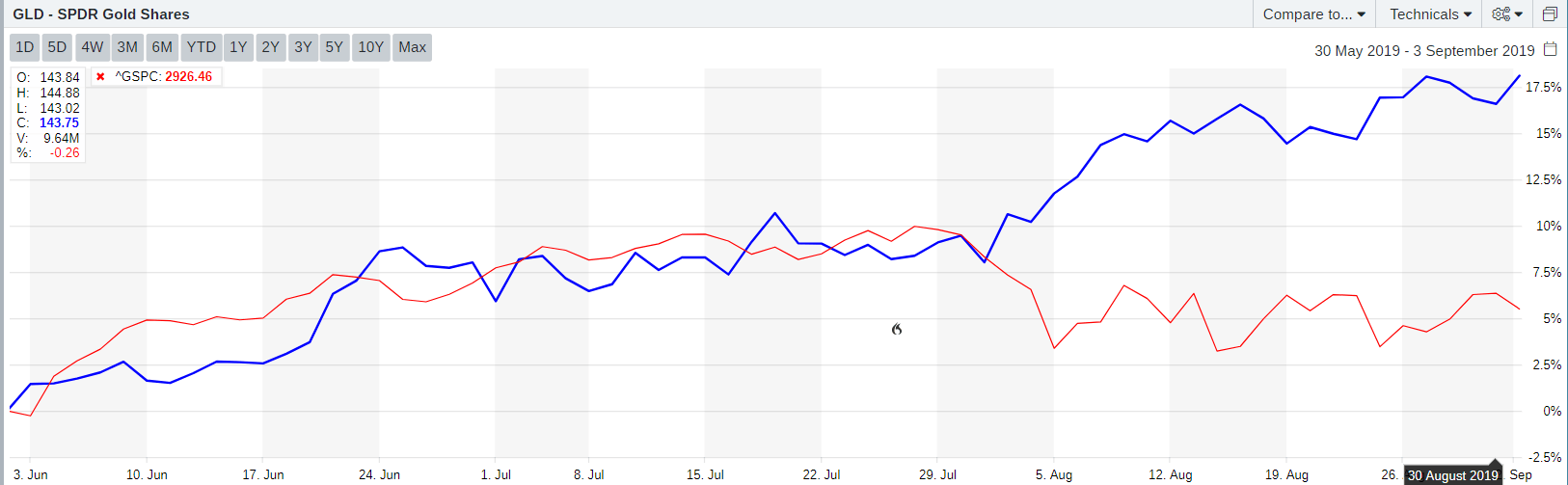 GLD - SPDR Gold Shares