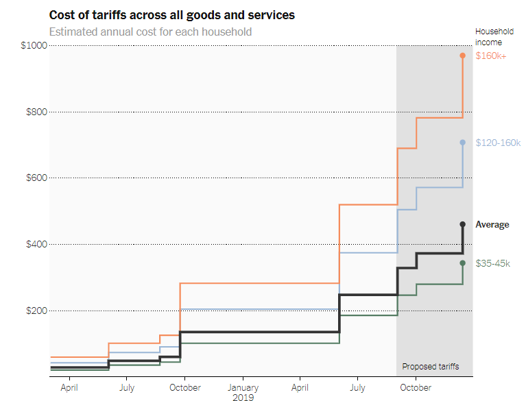 cost of tariffs across all goods and services