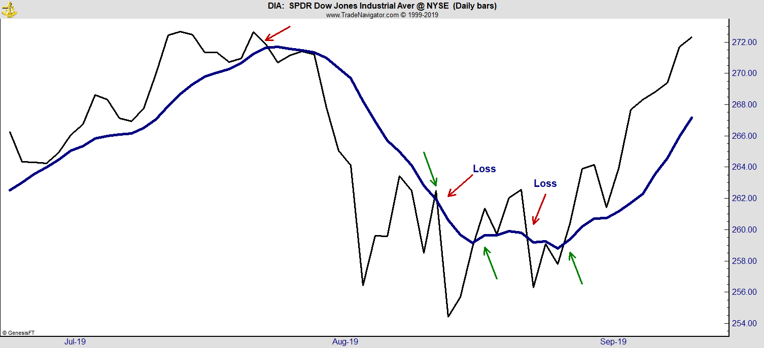 DIA: SPDR Dow Jones Industrial Average