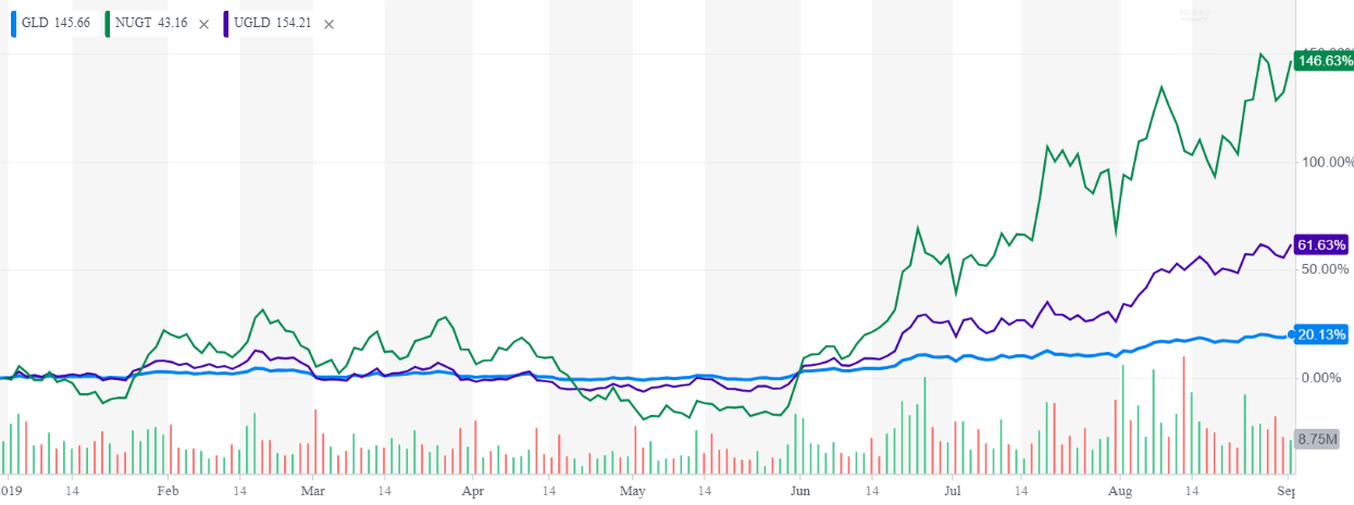 GLD versus NUGT versus UGLD