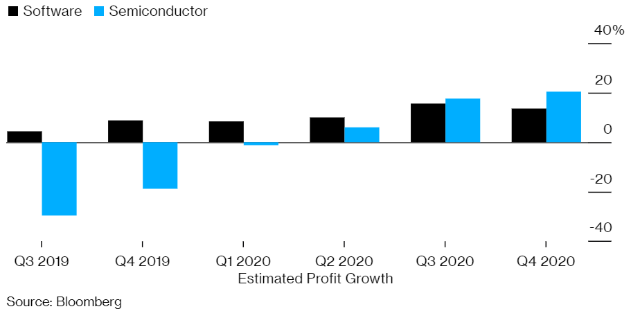Many investors are only beginning to wake up to the opportunity presented by semiconductors. Although semiconductor stock prices have begun to rise, they haven’t yet taken off.