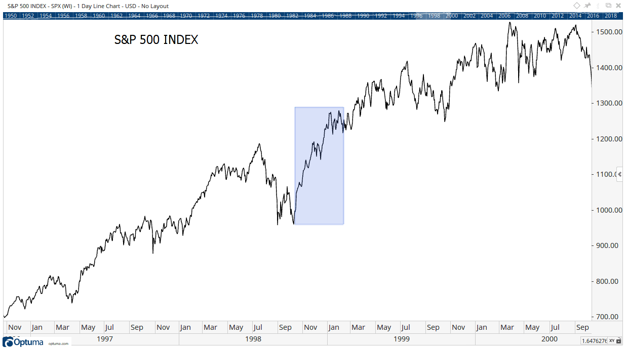 S&P 500 During Clinton Impeachment