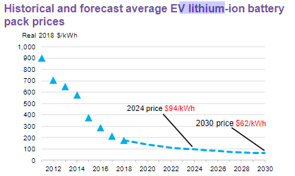 historical and forecast average for EV lithium-ion battery