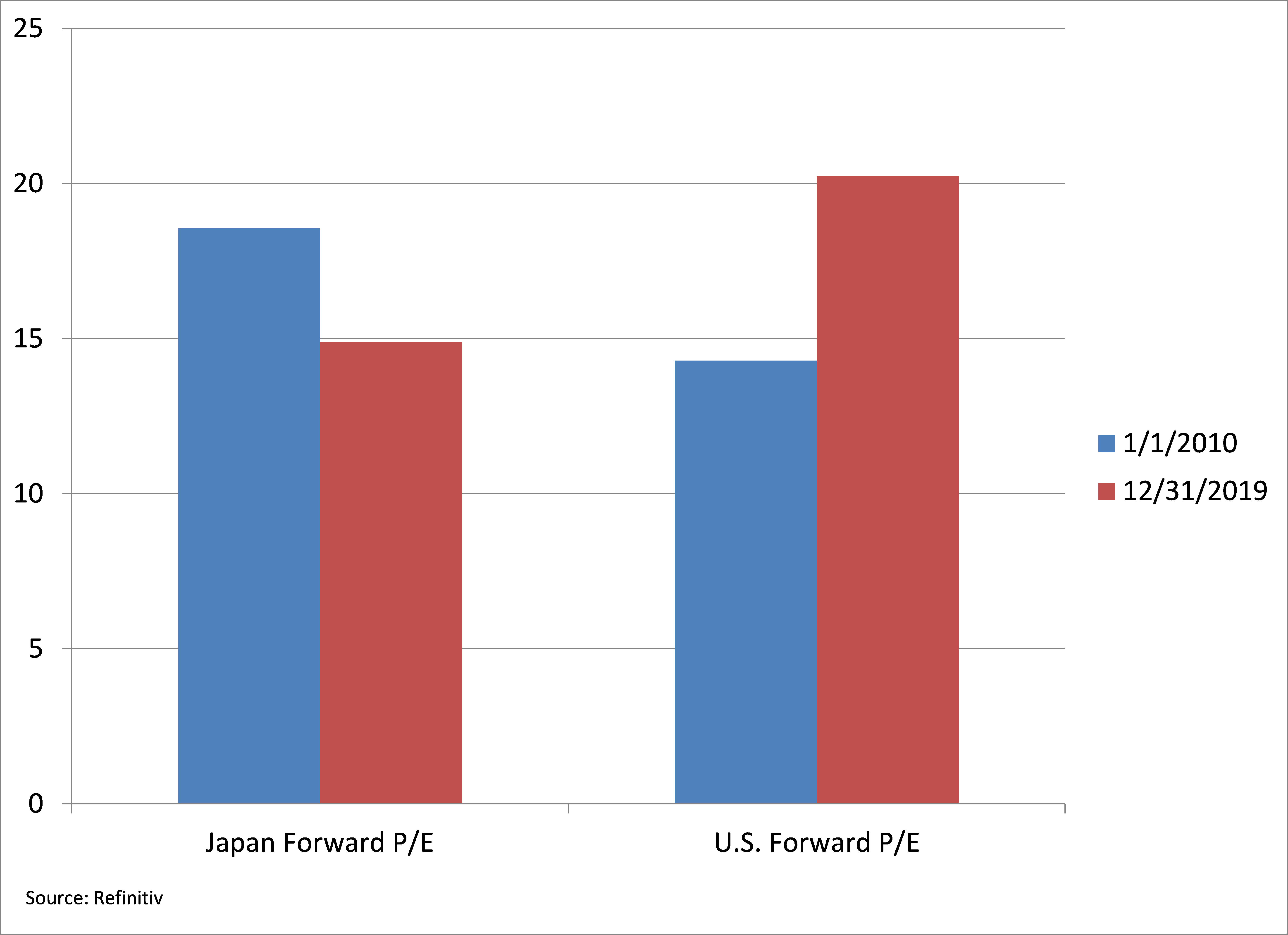 Japan Forward P/E compared to U.S. Forward P/E