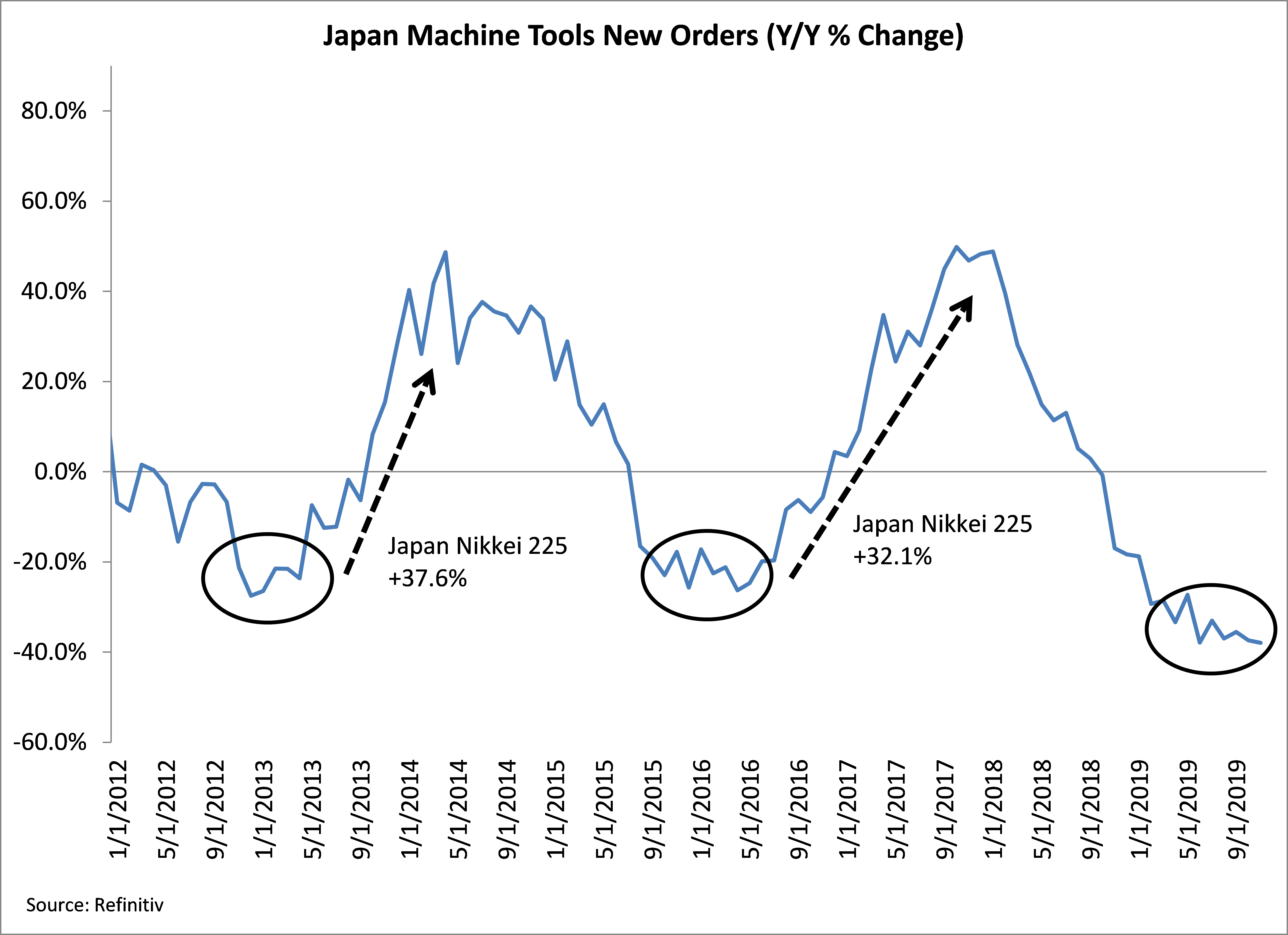 Japan Machine Tools New Order Y/Y & Change