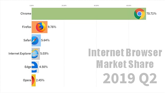 Internet browser market 2019 2Q