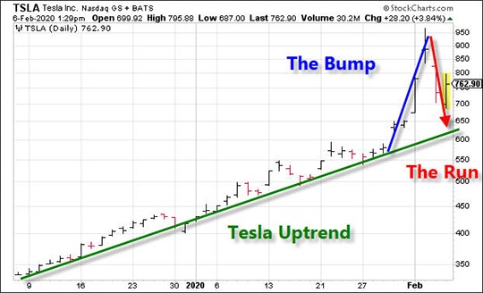 Tesla (TSLA) bump and run technical analysis