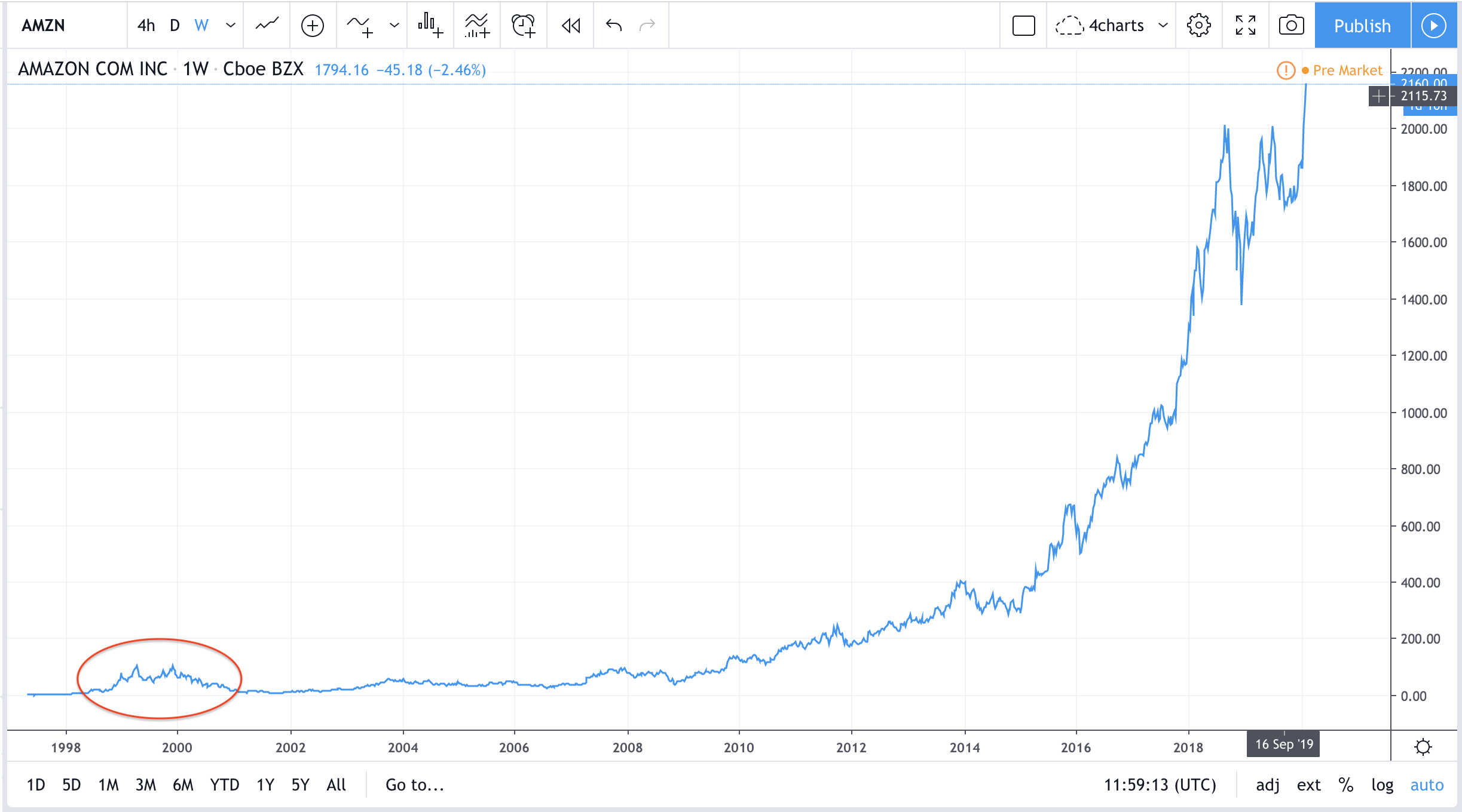 While crypto mania won’t come back overnight, I suspect bitcoin and other crypto assets will follow Amazon’s growth trajectory over the next few decades. 