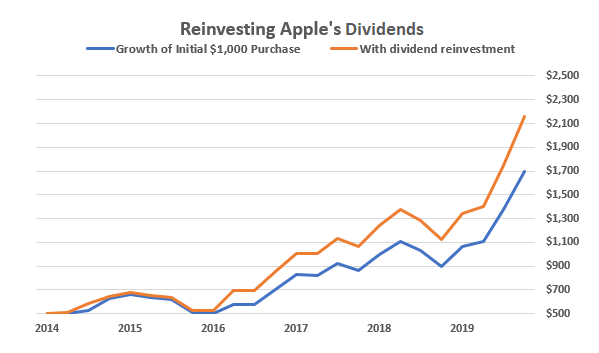 Dividends are boring. Reinvesting those dividends, well ... that’s twice as boring. But once you see it, you’ll never look at investing the same way again.