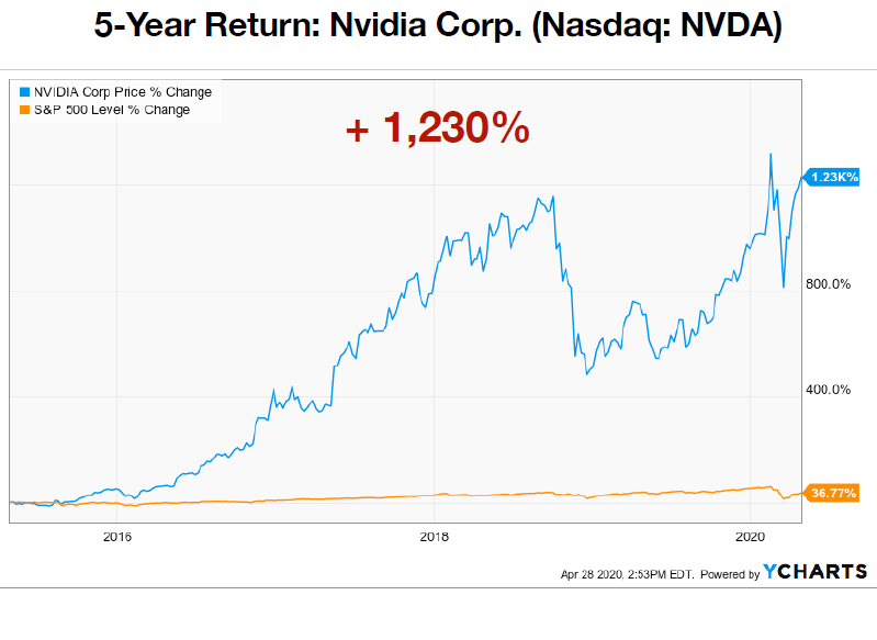 Nvidia Corp. 5-Year Price Returns