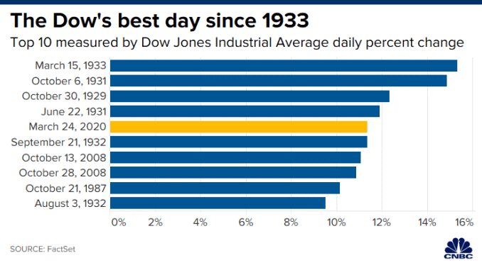 Best Days in the Dow since 1933