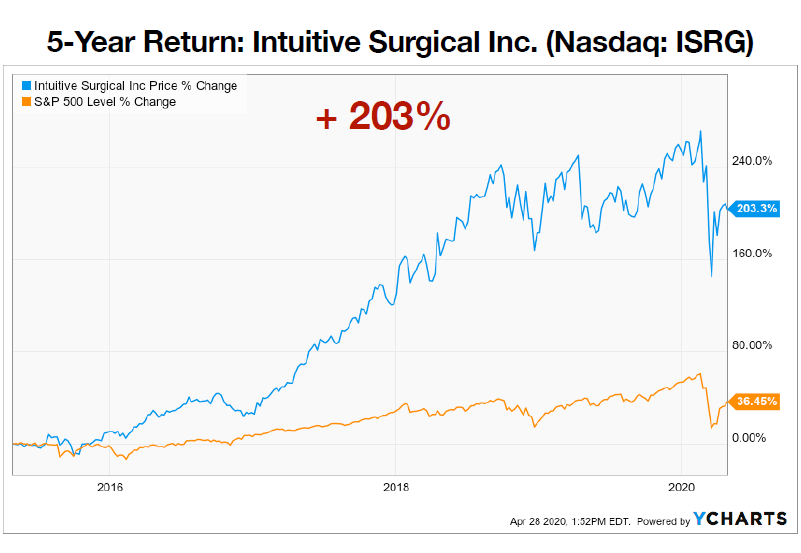 intuitive surgical ISRG 5-Year Returns