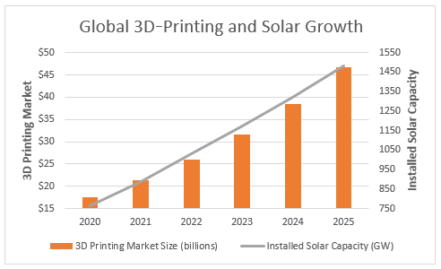 One thing that all of these mega trends have in common is their reliance on manufacturing. Where there’s manufacturing, there will be 3D printing. 