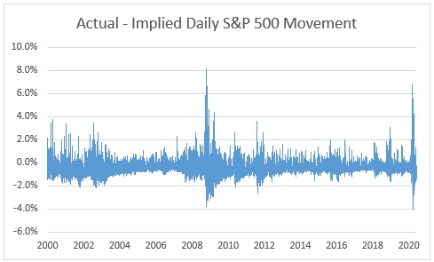 This sets up profitable opportunities for investors who realize implied volatility (the fear index) is typically greater than the reality. 