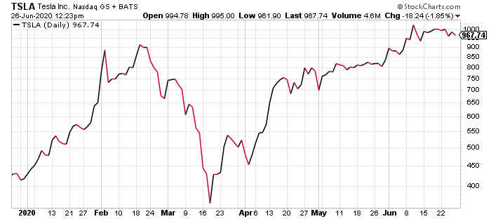 Tesla’s stock broke the $1,000 mark for the first time earlier this month. But it isn’t the only American company that’s thriving despite the pandemic.