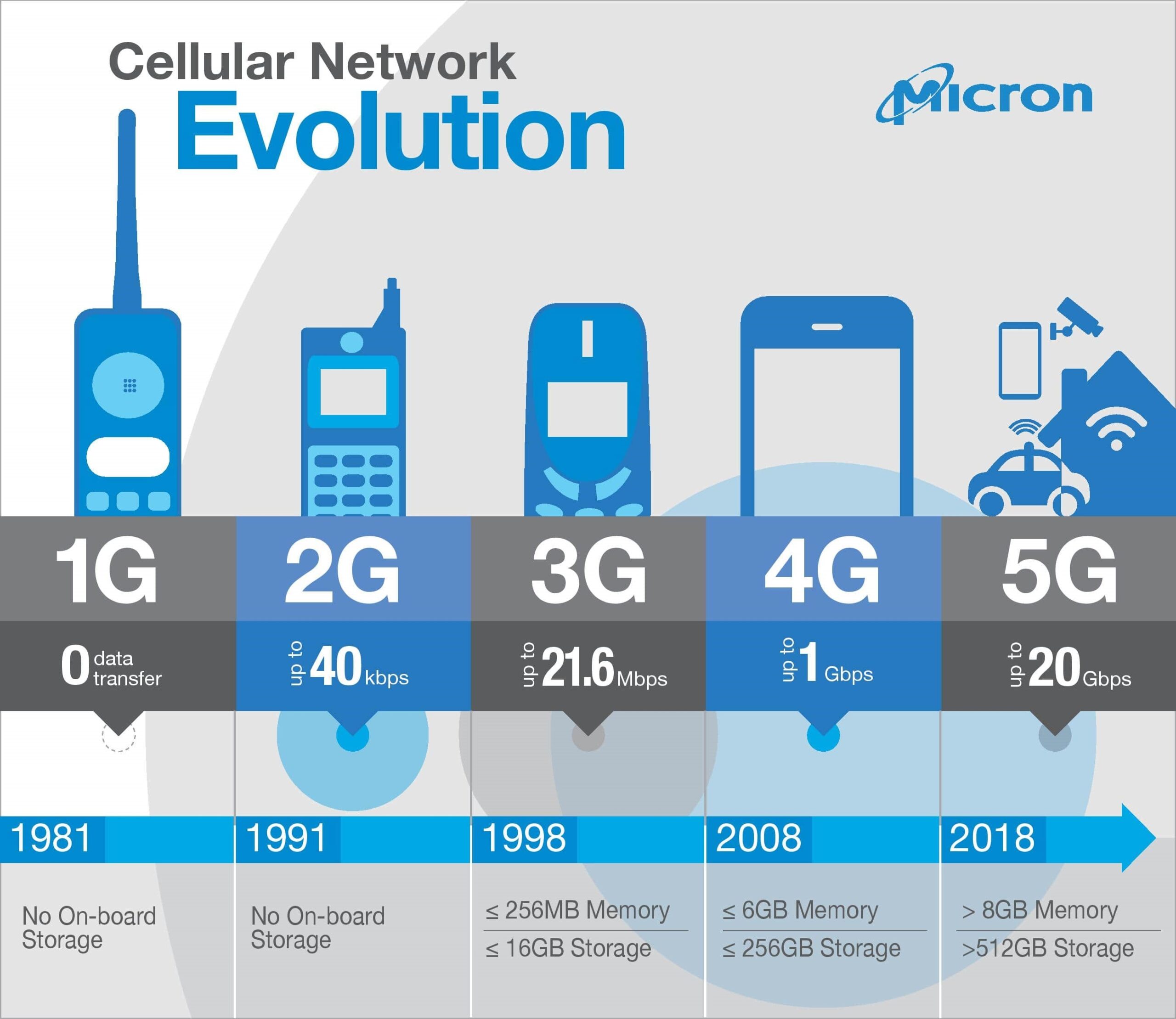It will be difficult for investors to pick winners in the 5G industry. But no matter which 5G-enabled devices consumers choose, they’ll need more of one thing.