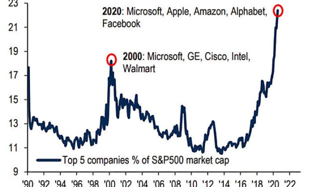 A Lopsided Stock Market — Worse Than the 2000 Crash?