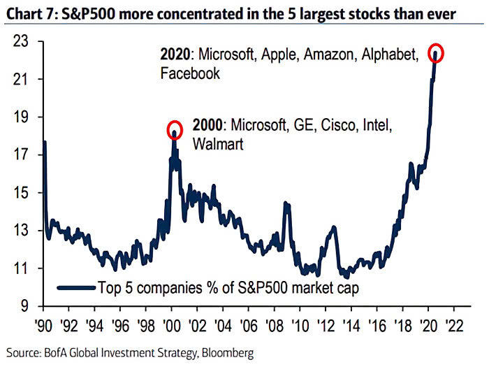 A Lopsided Stock Market — Worse Than the 2000 Crash?