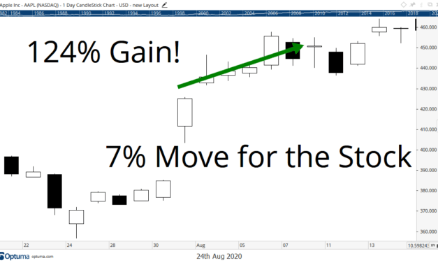 Potential Triple-Digit Gains Every Month! Here’s How…