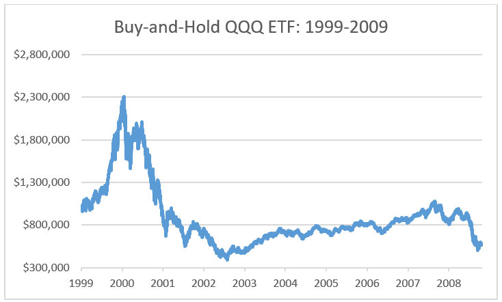 Although U.S. stock market crashes have historically been followed by rebounds, the inherent risk of buy and hold remains. 