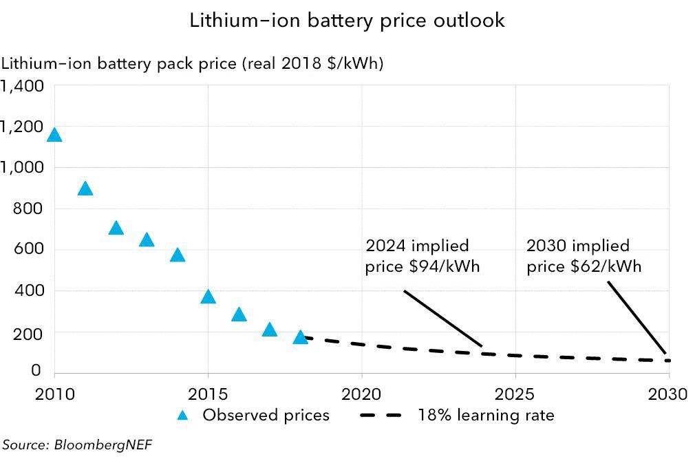 As the costs of these systems continue to decline, it will reshape our nation’s energy grid and utility companies. 