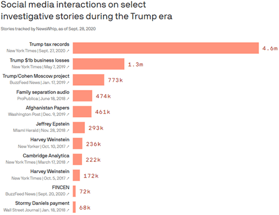 Check out this ranking of the hardest-hitting news investigations based on their respective social media share-a-thons.