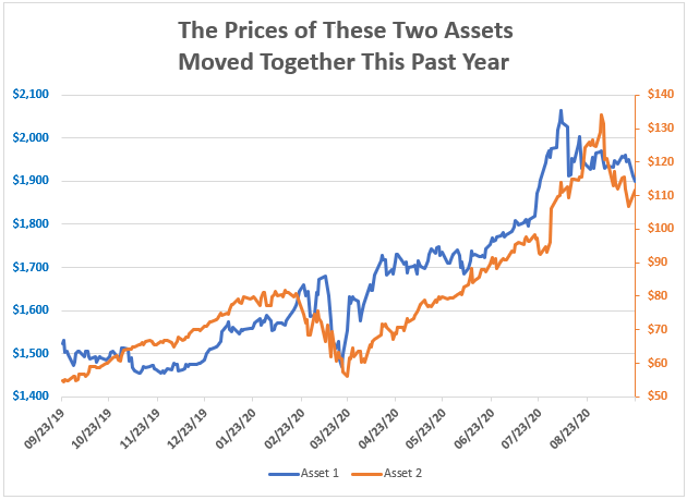Investing rules suggest this is a fringe asset. But it’s up about 30% since March. 
