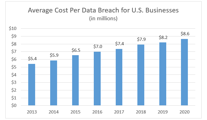 As the utilization of Big Data tools increases, so does the risk of cyberattacks, driving the demand for cybersecurity.