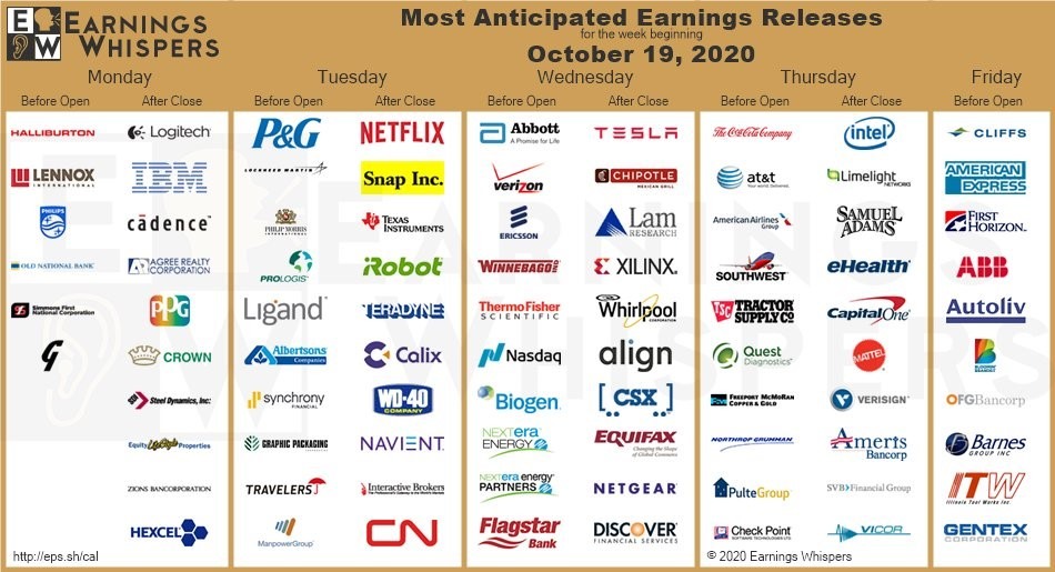 There’s such a glut of earnings underway; we’re launching right into our Chart of the Week from the get-go, courtesy of Earnings Whispers on Twitter.