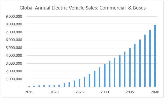 Global electric vehicle sales are on the rise, and industry sentiment is at an all-time high.