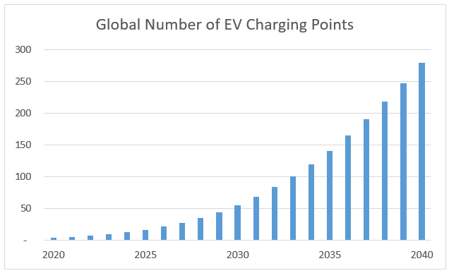 Global electric vehicle sales are on the rise, and industry sentiment is at an all-time high.